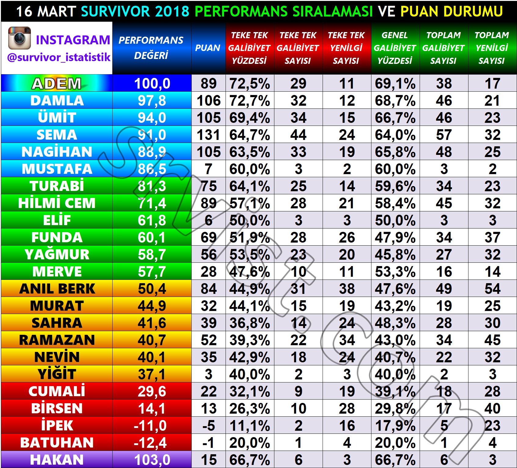 survivor 2018 elenme sıralaması