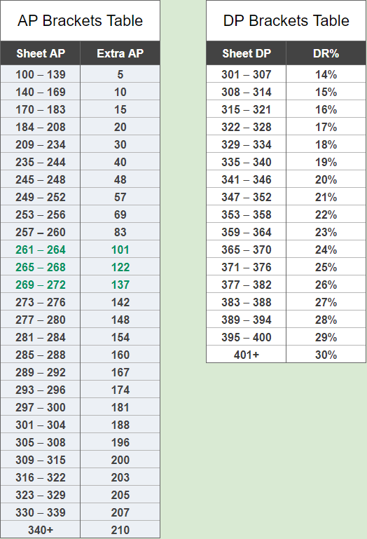 bdo ap brackets