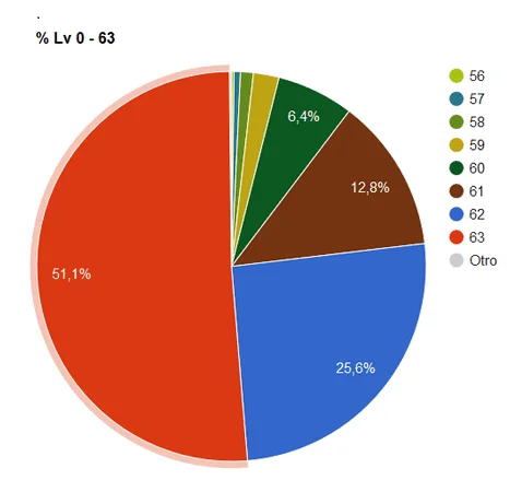 bdo cp chart