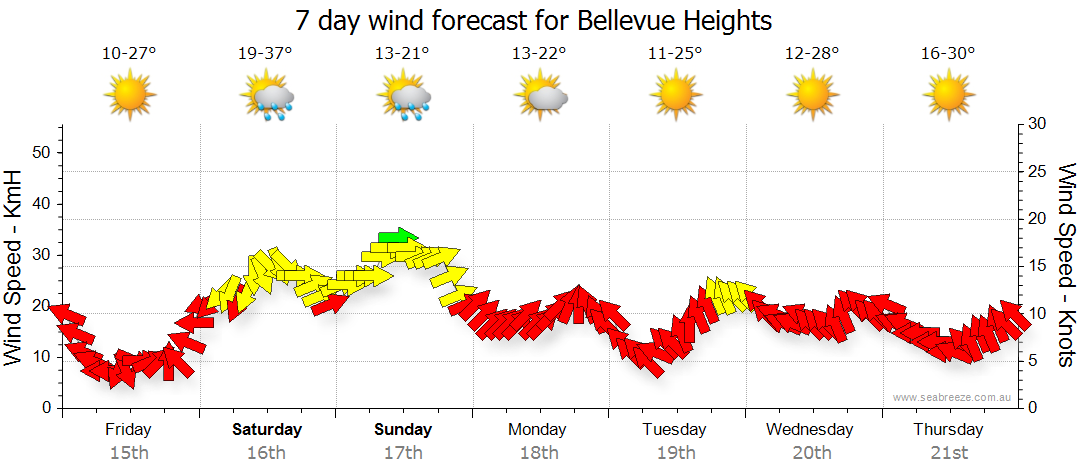 bellevue heights weather