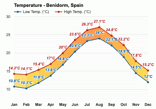 benidorm long range forecast