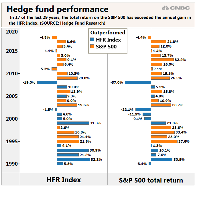 best hedge funds