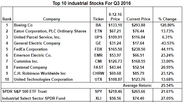 best industrial stocks