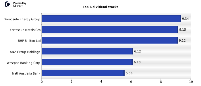 best paying dividends asx