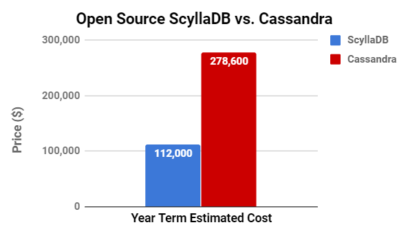 scylla vs cassandra