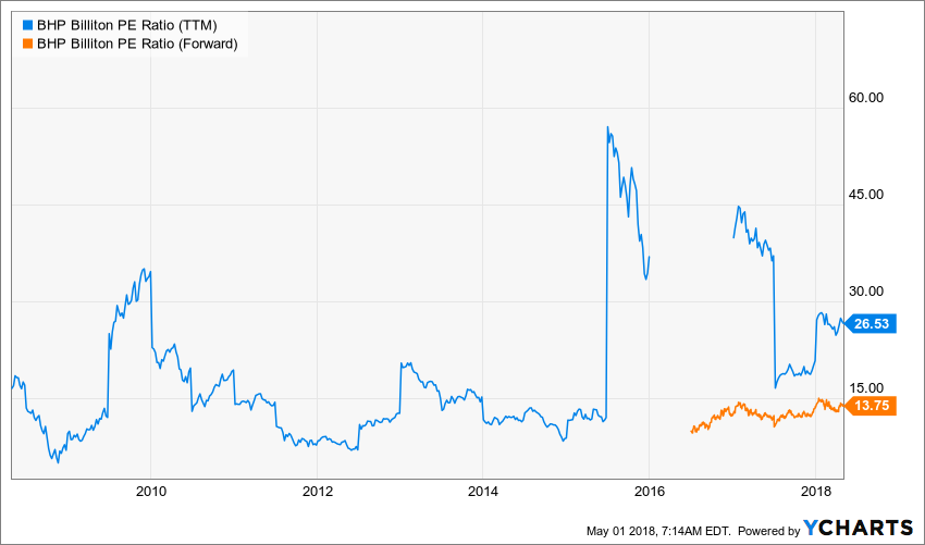 bhp p/e ratio