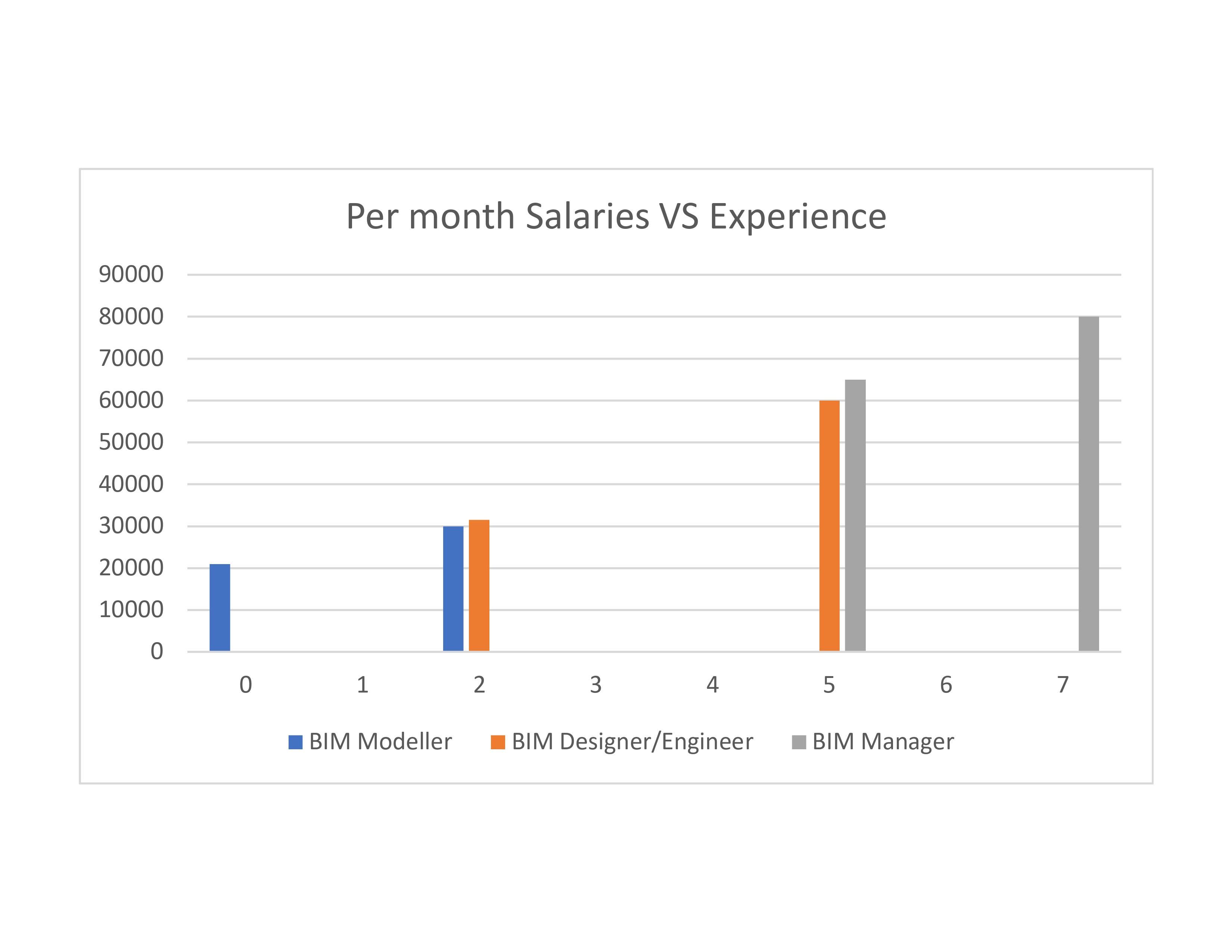 bim engineer salary