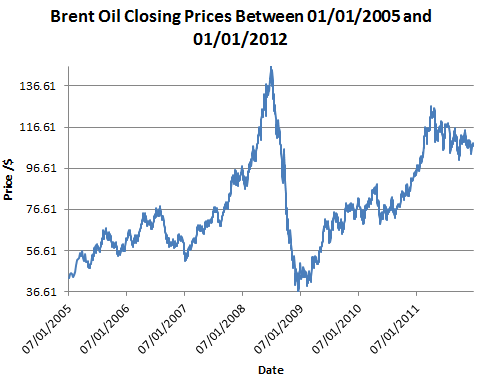 brent prices history