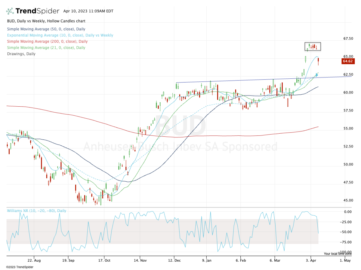 bud light stock price