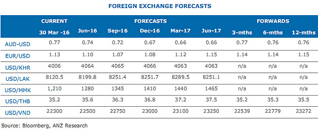 anz bank foreign exchange calculator