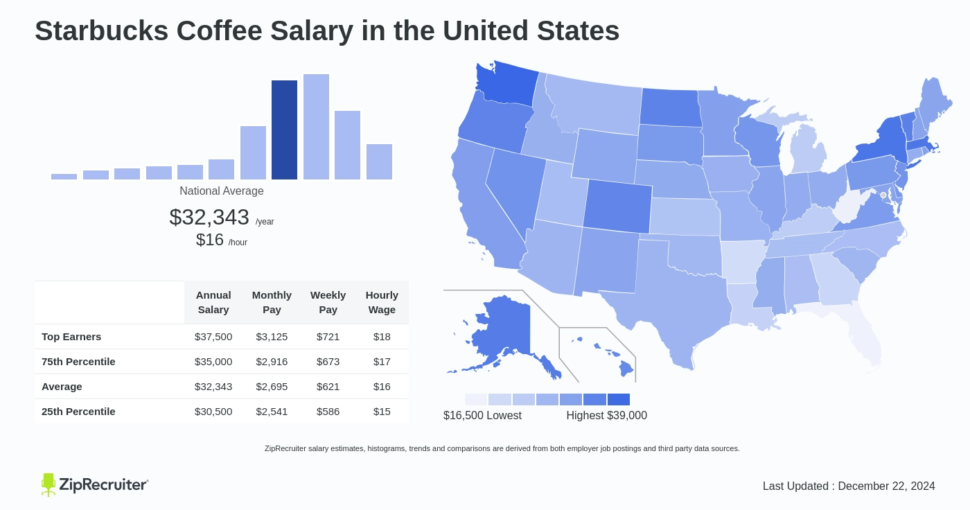 average starbucks salary