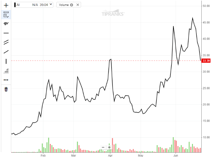 c3.ai stock price