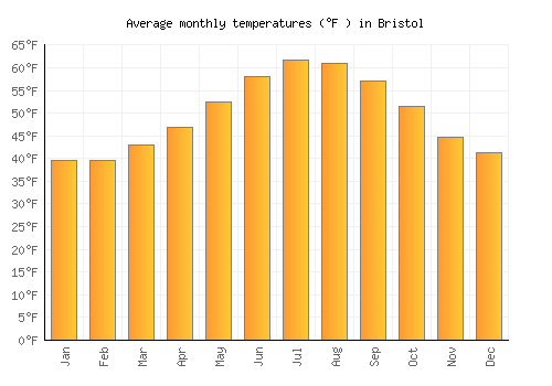 average temperature bristol