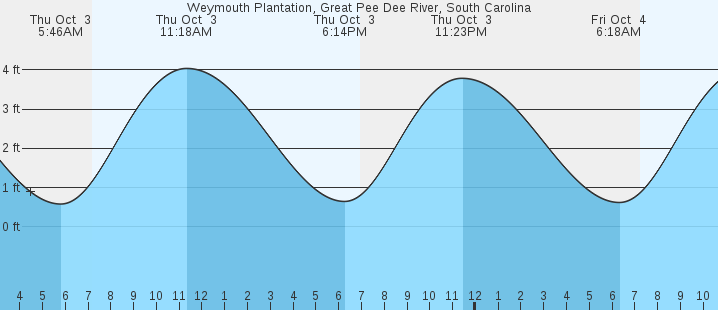 weymouth tide chart