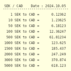 kronor to cad