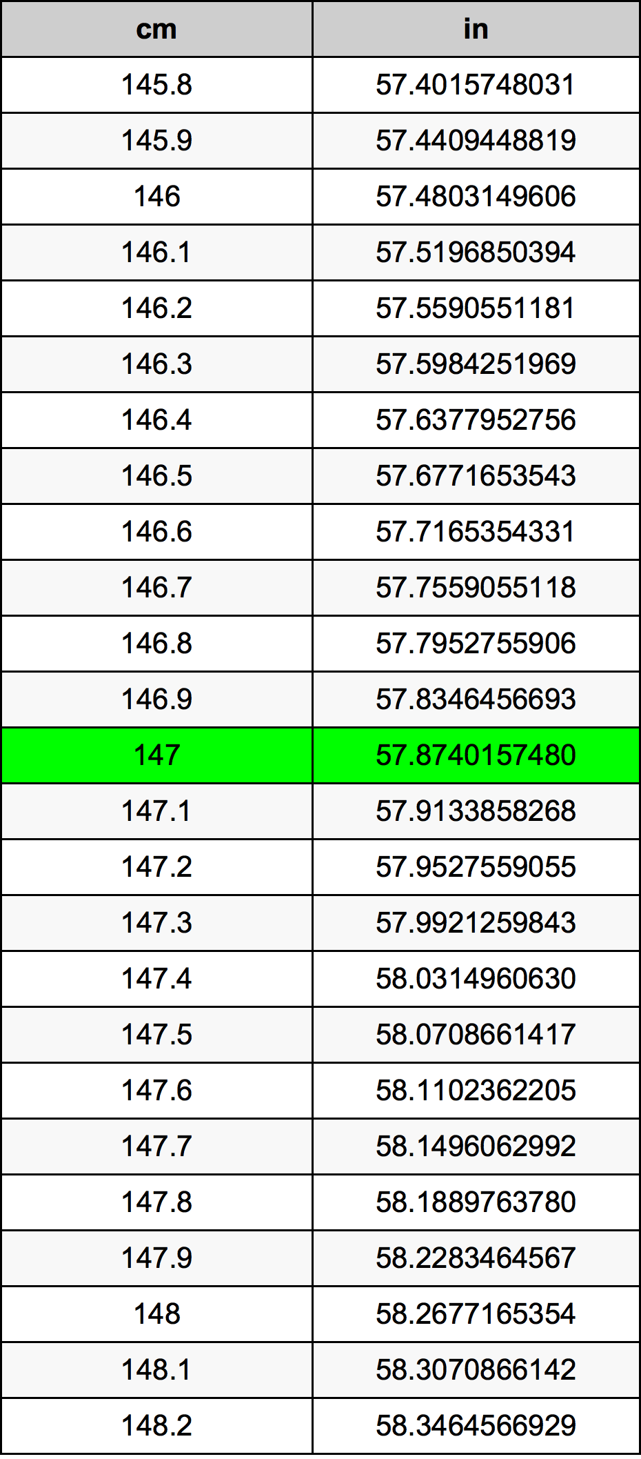 147 cm in inches