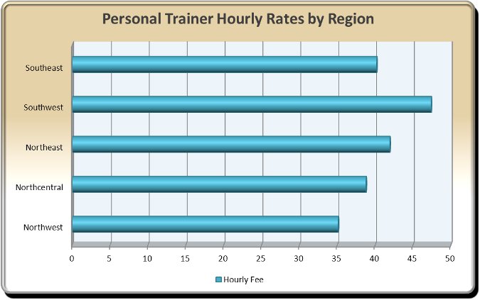 average personal trainer hourly rate