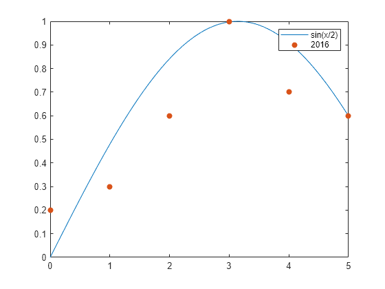 label figure matlab