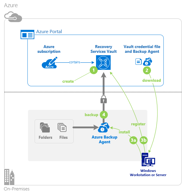 microsoft.recoveryservices/vaults