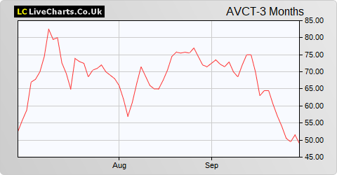 avct share price