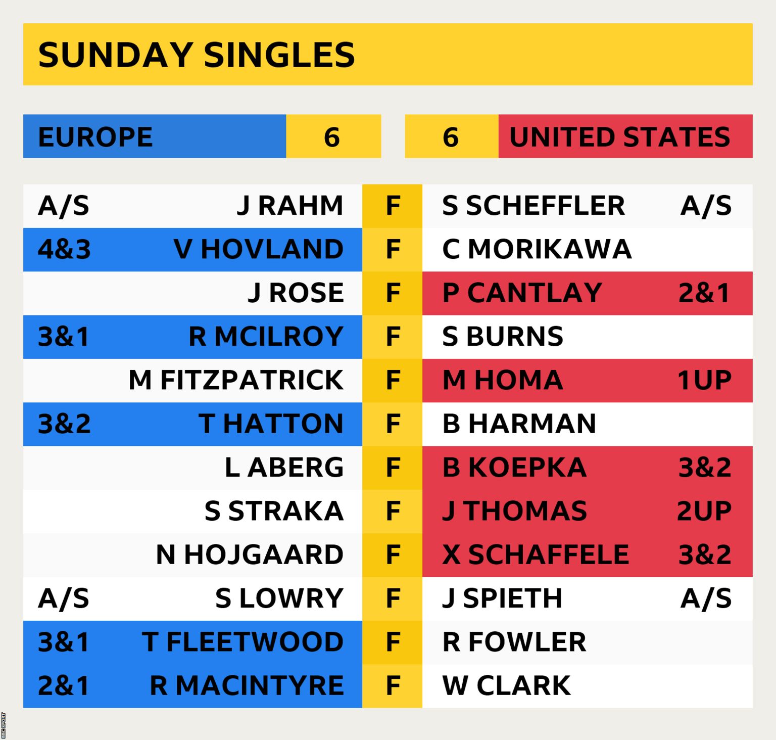 ryder cup score day 2 leaderboard