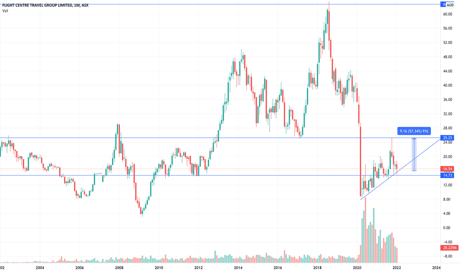 fctg share price