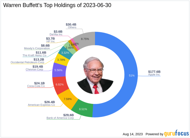 13f berkshire hathaway