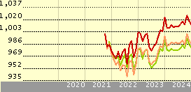 franklin euro short duration bond