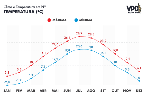 temperatura ny