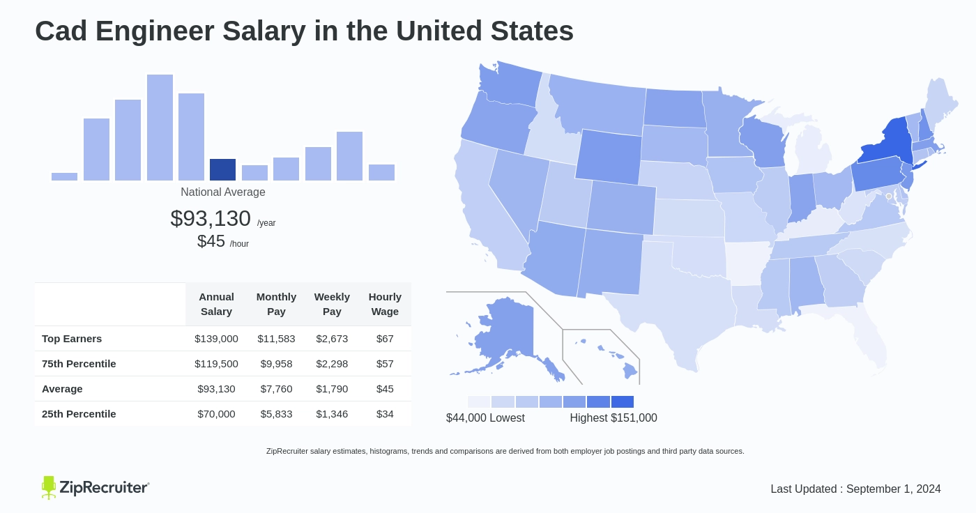 cad engineer salary