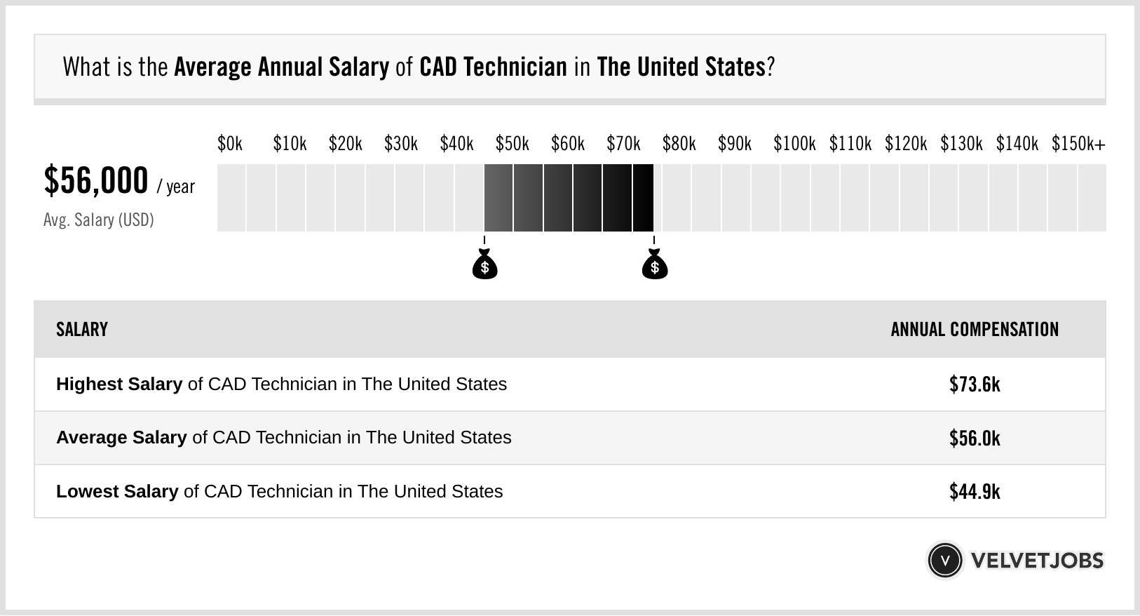 cad technician salary