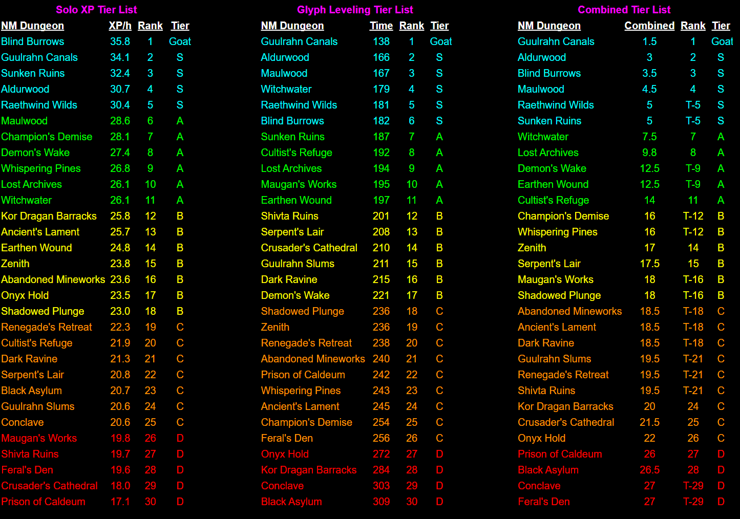 tier list nightmare dungeons