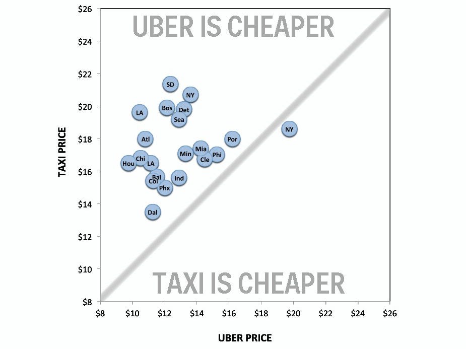 uber taxi price