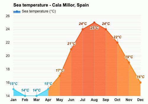 cala millor weather october