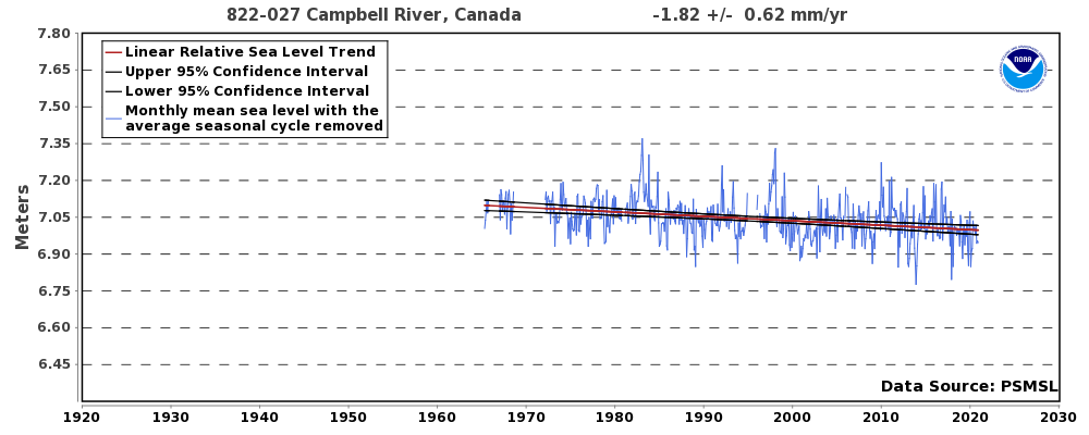 campbell river tides chart