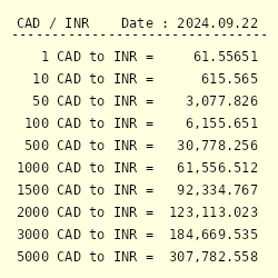 canada convert to indian rupees