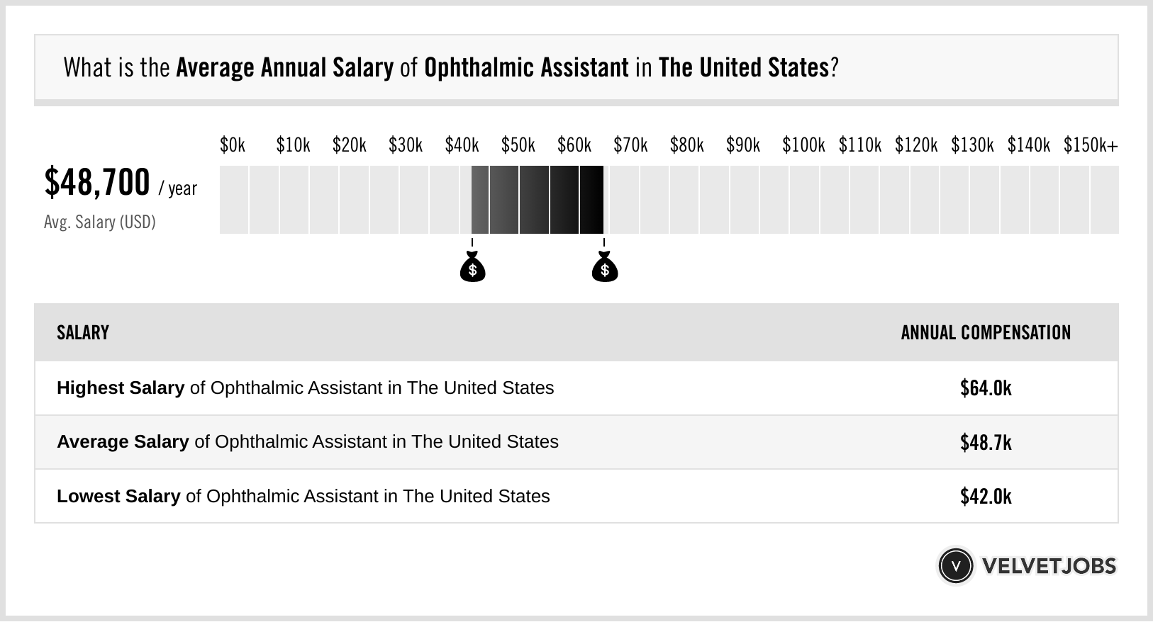 ophthalmic technician salary