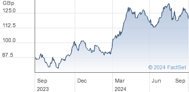 centamin plc share price