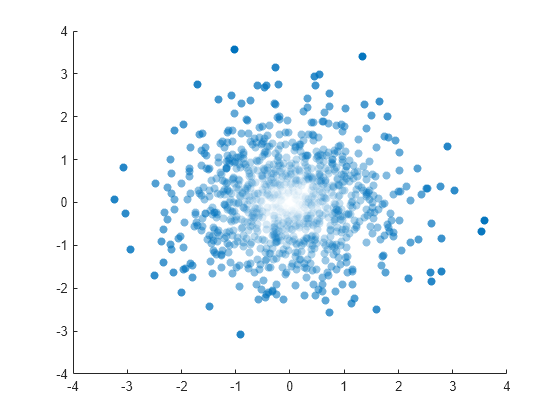 matlab scatter plot