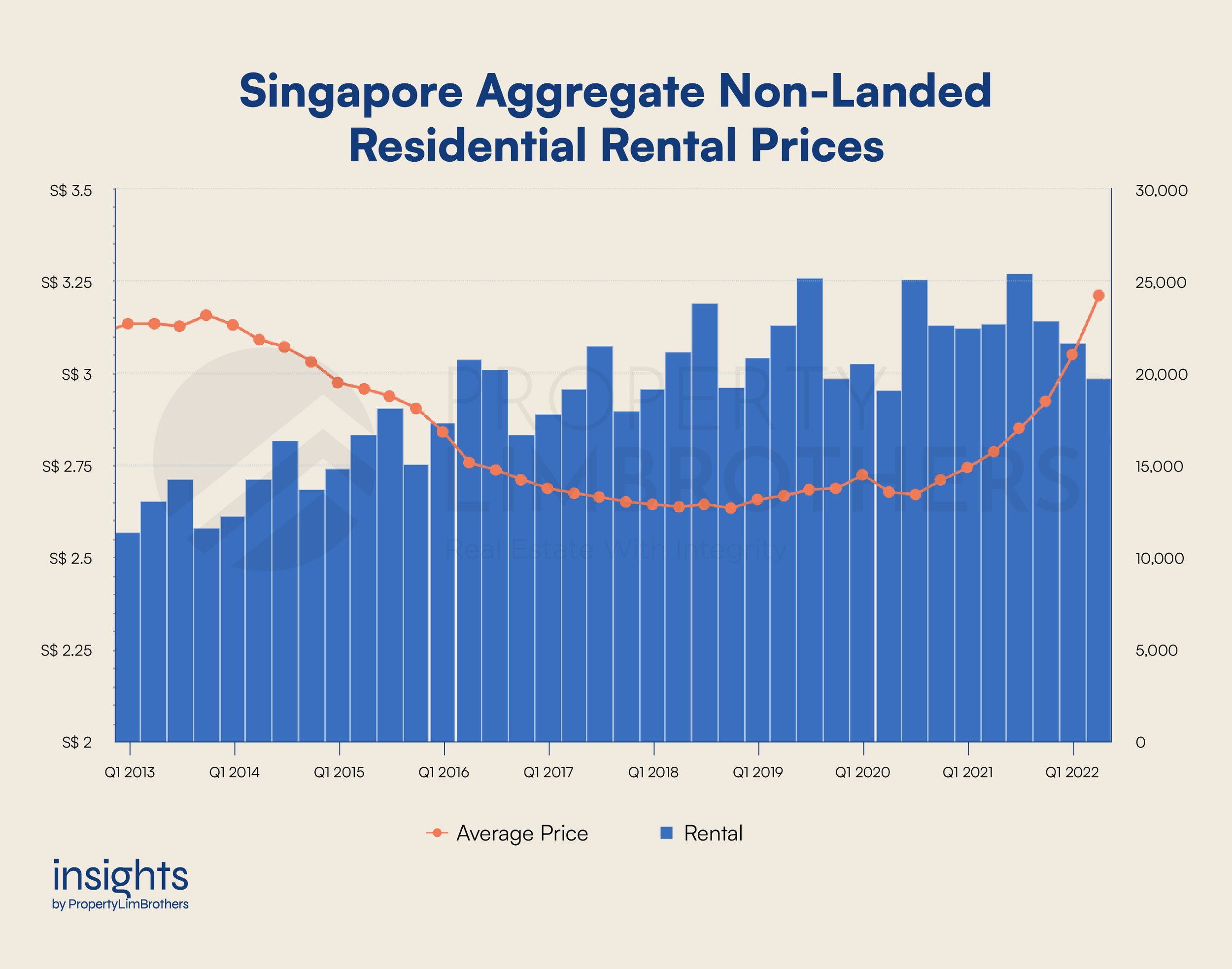 average rent in singapore