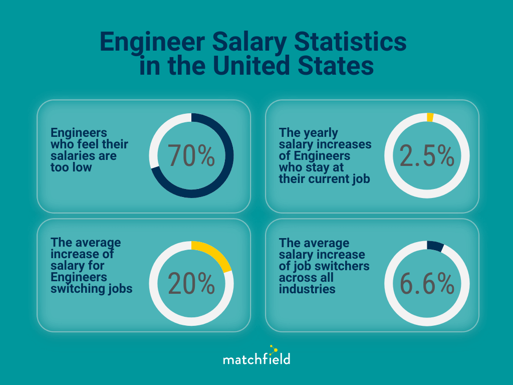 civil engineering wage