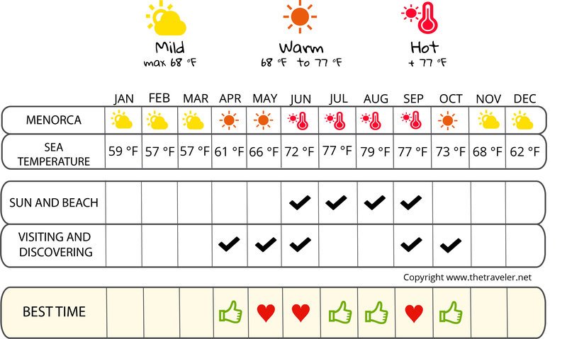 temperature menorca august