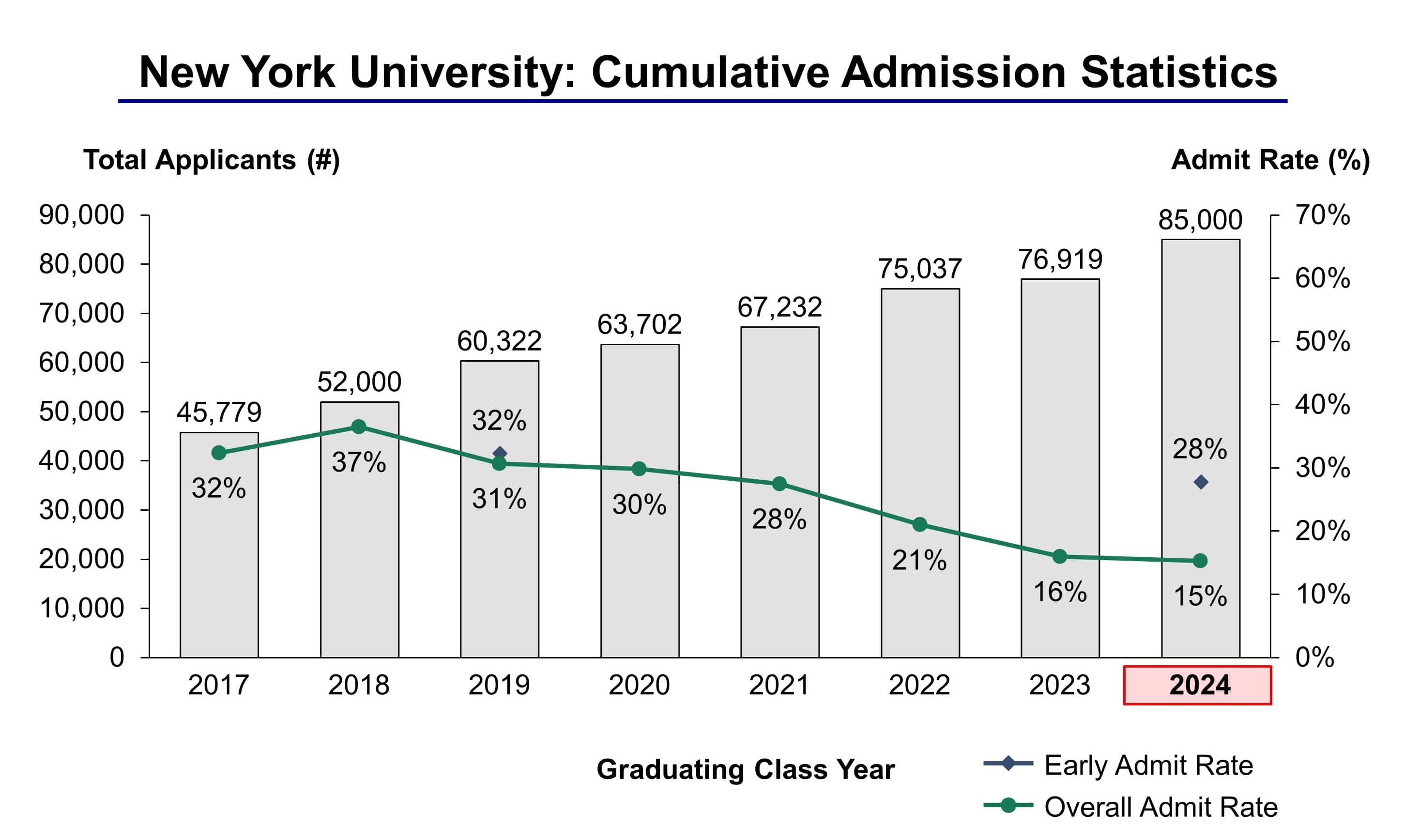 nyu stern ed2 acceptance rate