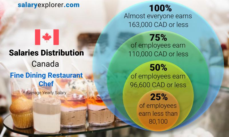 chef pay in canada