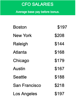 chief financial officer salary in uk