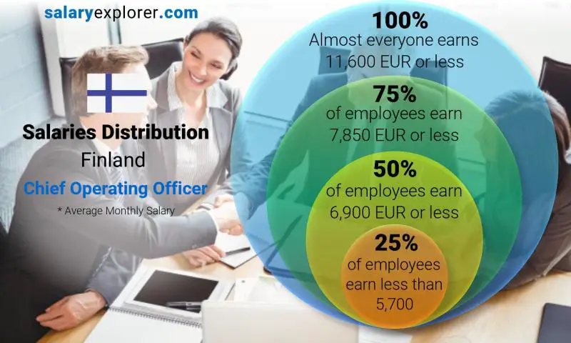 chief operating officer salary per month