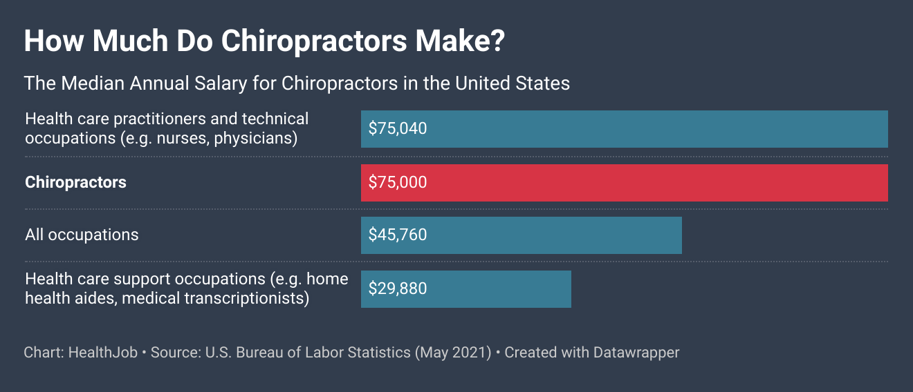 chiropractor salary