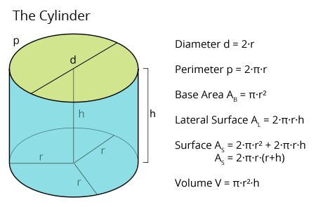 circumference of base of cylinder