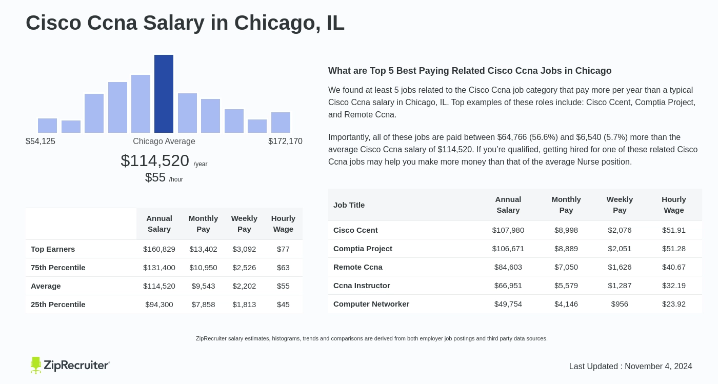 cisco director salary