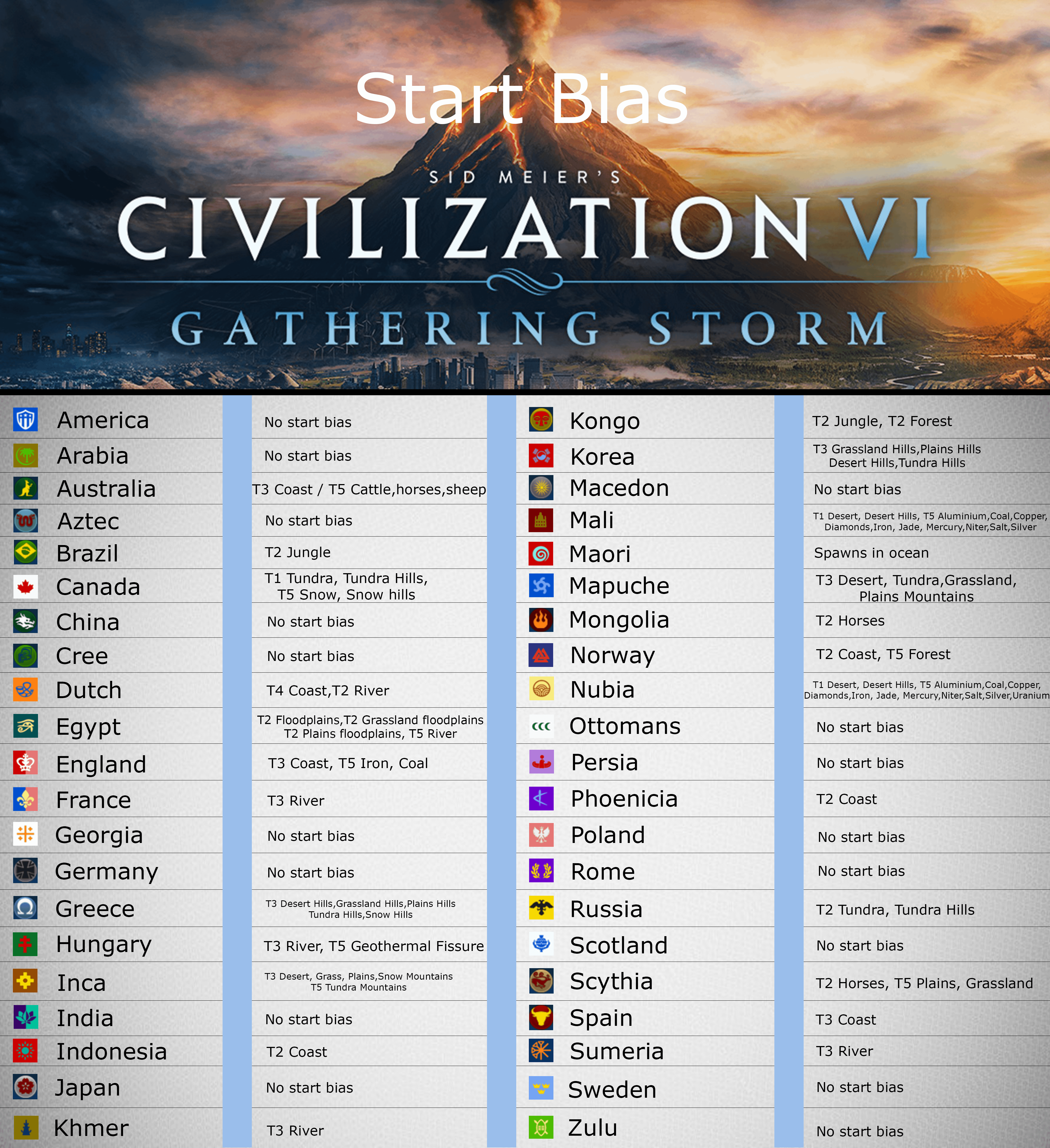 civ 5 start bias